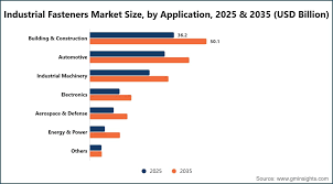 A Guide to Construction-Driven Growth in the Global Fastener Market