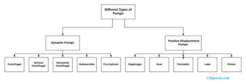 Understanding Different Pump Types, Features, Uses and Applications